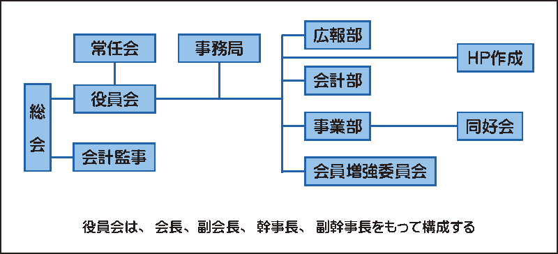 組織図