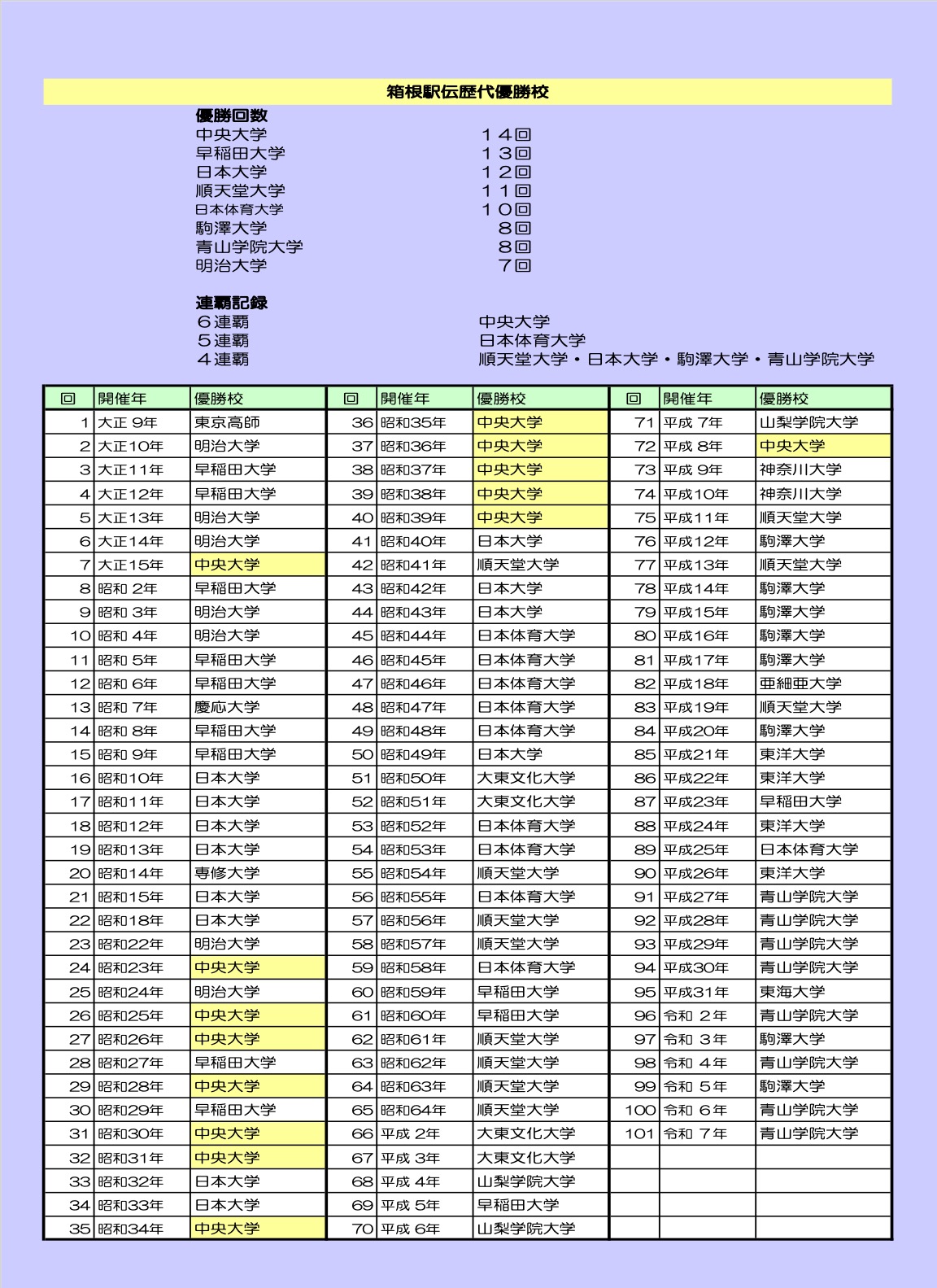 箱根駅伝